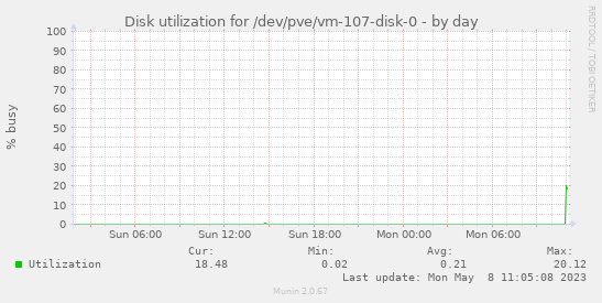 Disk utilization for /dev/pve/vm-107-disk-0