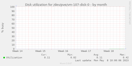 Disk utilization for /dev/pve/vm-107-disk-0