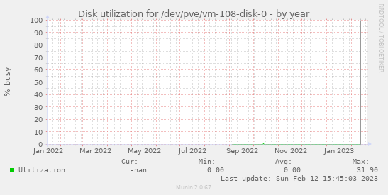 Disk utilization for /dev/pve/vm-108-disk-0
