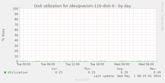 Disk utilization for /dev/pve/vm-110-disk-0