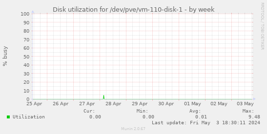 Disk utilization for /dev/pve/vm-110-disk-1