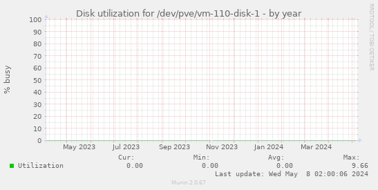 Disk utilization for /dev/pve/vm-110-disk-1