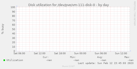 Disk utilization for /dev/pve/vm-111-disk-0