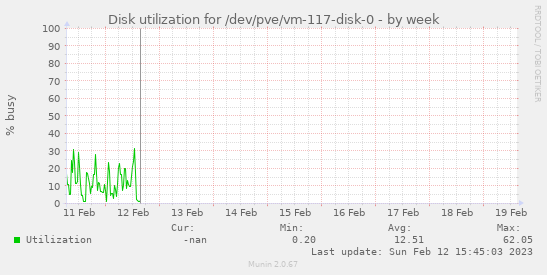 Disk utilization for /dev/pve/vm-117-disk-0