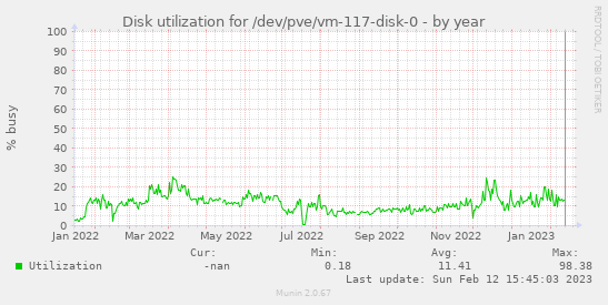 Disk utilization for /dev/pve/vm-117-disk-0