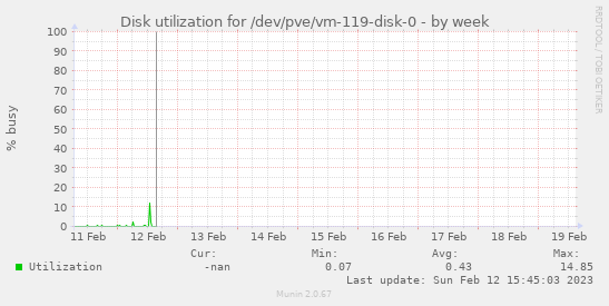 Disk utilization for /dev/pve/vm-119-disk-0