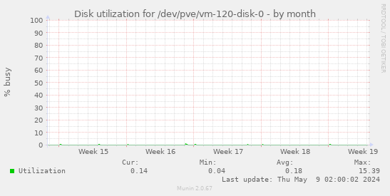 Disk utilization for /dev/pve/vm-120-disk-0