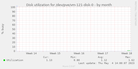 Disk utilization for /dev/pve/vm-121-disk-0