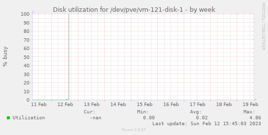 Disk utilization for /dev/pve/vm-121-disk-1