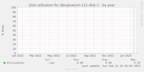 Disk utilization for /dev/pve/vm-121-disk-1