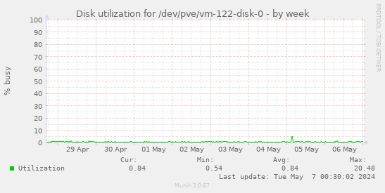 Disk utilization for /dev/pve/vm-122-disk-0