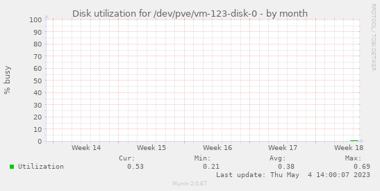 Disk utilization for /dev/pve/vm-123-disk-0