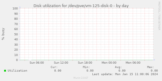 Disk utilization for /dev/pve/vm-125-disk-0