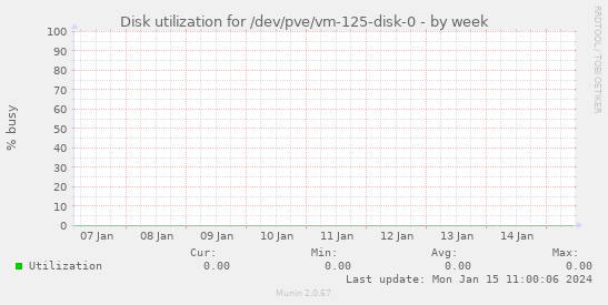 Disk utilization for /dev/pve/vm-125-disk-0