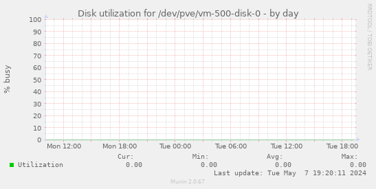 Disk utilization for /dev/pve/vm-500-disk-0