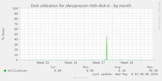 Disk utilization for /dev/pve/vm-500-disk-0