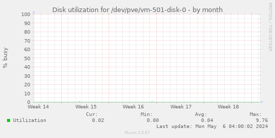 Disk utilization for /dev/pve/vm-501-disk-0