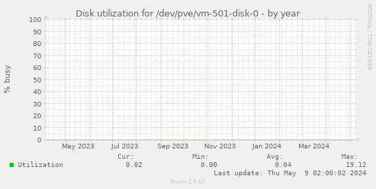 Disk utilization for /dev/pve/vm-501-disk-0