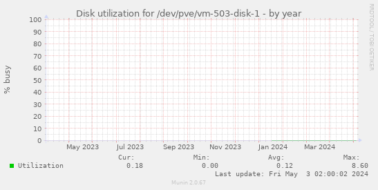 Disk utilization for /dev/pve/vm-503-disk-1