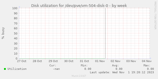 Disk utilization for /dev/pve/vm-504-disk-0