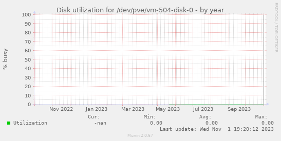Disk utilization for /dev/pve/vm-504-disk-0