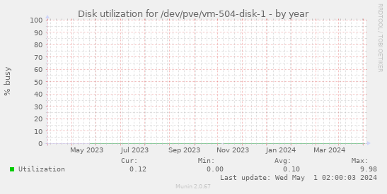 Disk utilization for /dev/pve/vm-504-disk-1