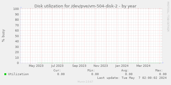 Disk utilization for /dev/pve/vm-504-disk-2