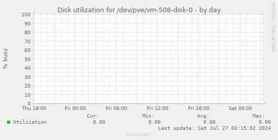 Disk utilization for /dev/pve/vm-508-disk-0
