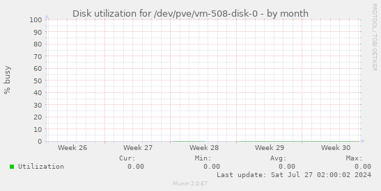 Disk utilization for /dev/pve/vm-508-disk-0