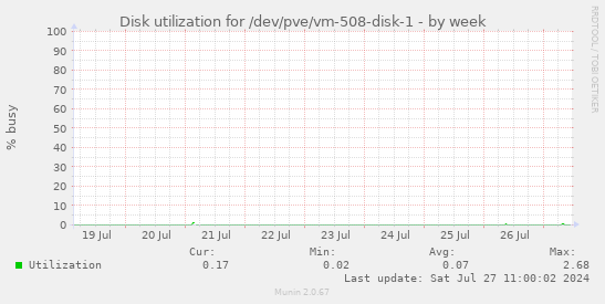 Disk utilization for /dev/pve/vm-508-disk-1