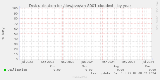 Disk utilization for /dev/pve/vm-8001-cloudinit