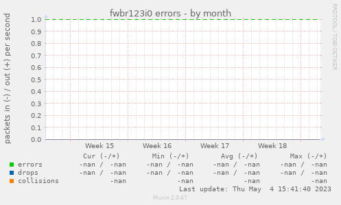 fwbr123i0 errors