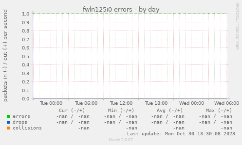 fwln125i0 errors