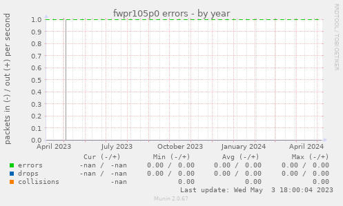 fwpr105p0 errors