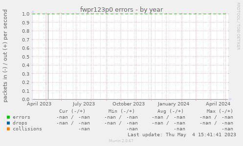 fwpr123p0 errors