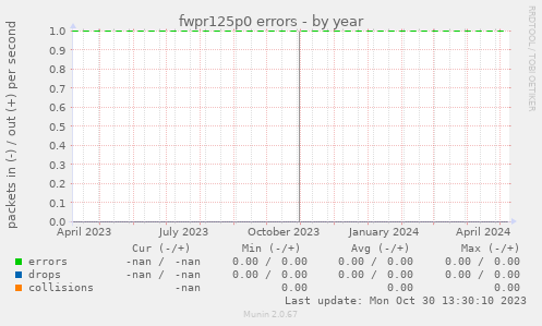fwpr125p0 errors
