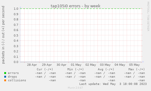 tap105i0 errors