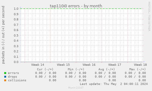 tap110i0 errors