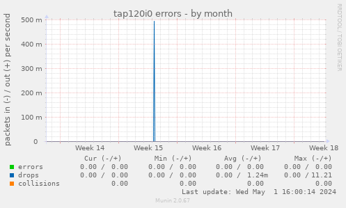 tap120i0 errors