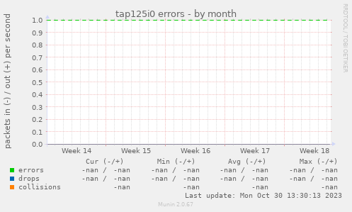 tap125i0 errors