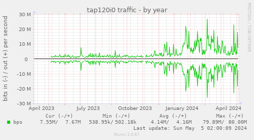 tap120i0 traffic