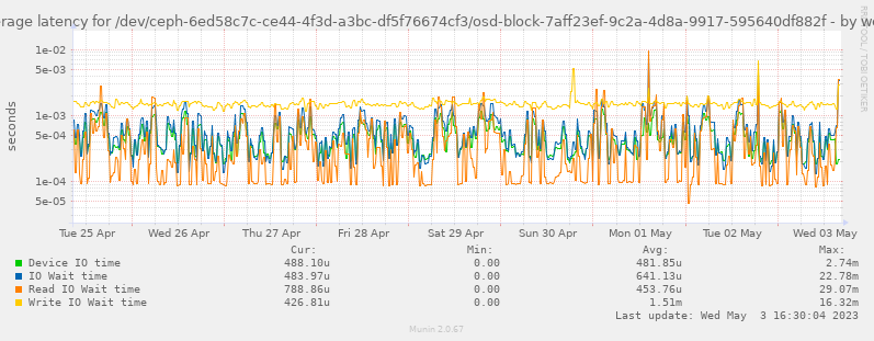 Average latency for /dev/ceph-6ed58c7c-ce44-4f3d-a3bc-df5f76674cf3/osd-block-7aff23ef-9c2a-4d8a-9917-595640df882f