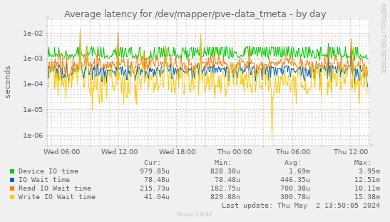 Average latency for /dev/mapper/pve-data_tmeta