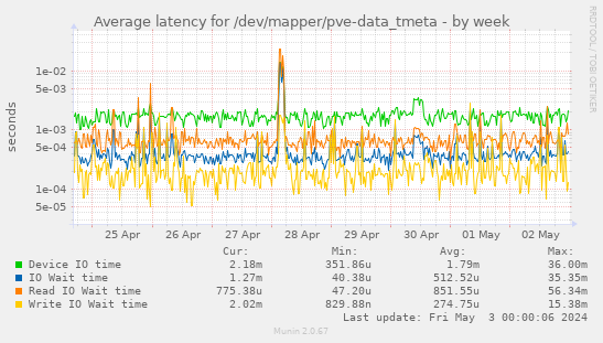 Average latency for /dev/mapper/pve-data_tmeta