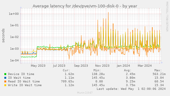 Average latency for /dev/pve/vm-100-disk-0