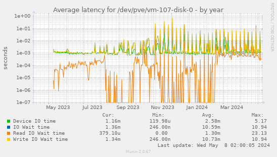 Average latency for /dev/pve/vm-107-disk-0