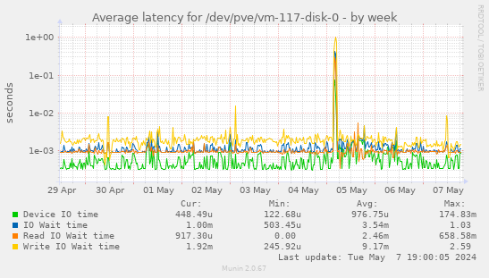 Average latency for /dev/pve/vm-117-disk-0