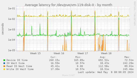 Average latency for /dev/pve/vm-119-disk-0