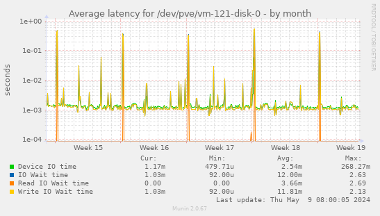 Average latency for /dev/pve/vm-121-disk-0