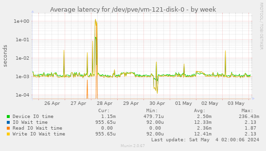 Average latency for /dev/pve/vm-121-disk-0